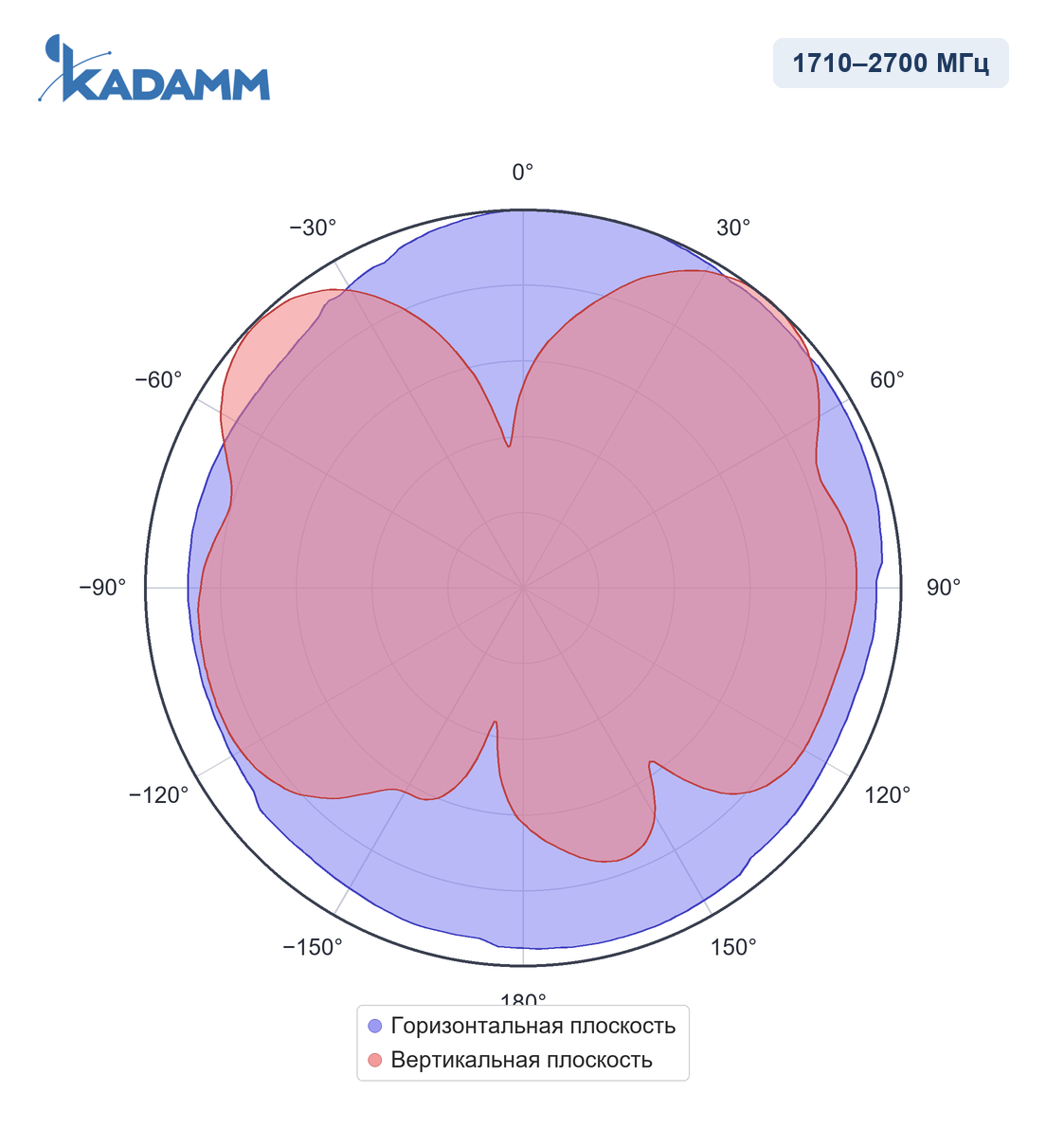 Диаграмма направленности KADAMM I-ATO2-350/2700S: 1710–2700 МГц
