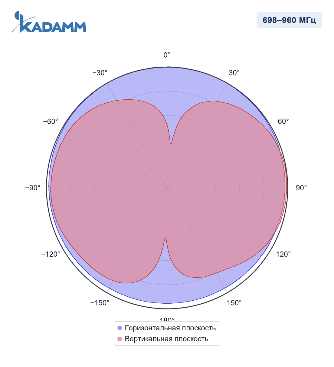 Диаграмма направленности KADAMM I-ATO2-698/3800M: 698–960 МГц
