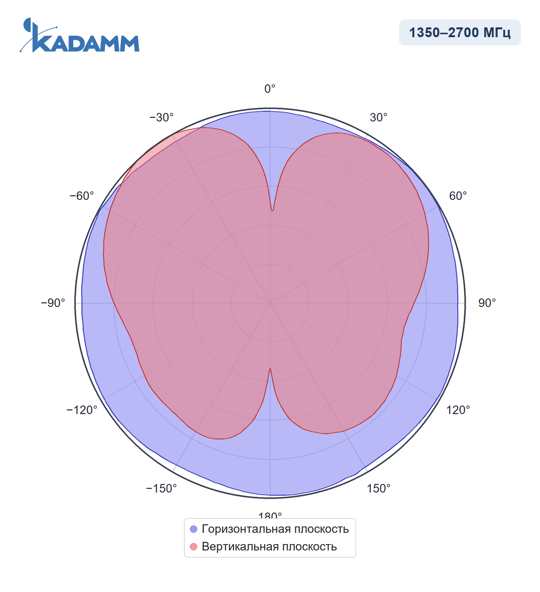 Диаграмма направленности KADAMM I-ATO2-698/3800M: 1350–2700 МГц