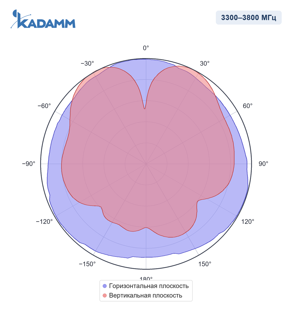 Диаграмма направленности KADAMM I-ATO2-698/3800M: 3300–3800 МГц