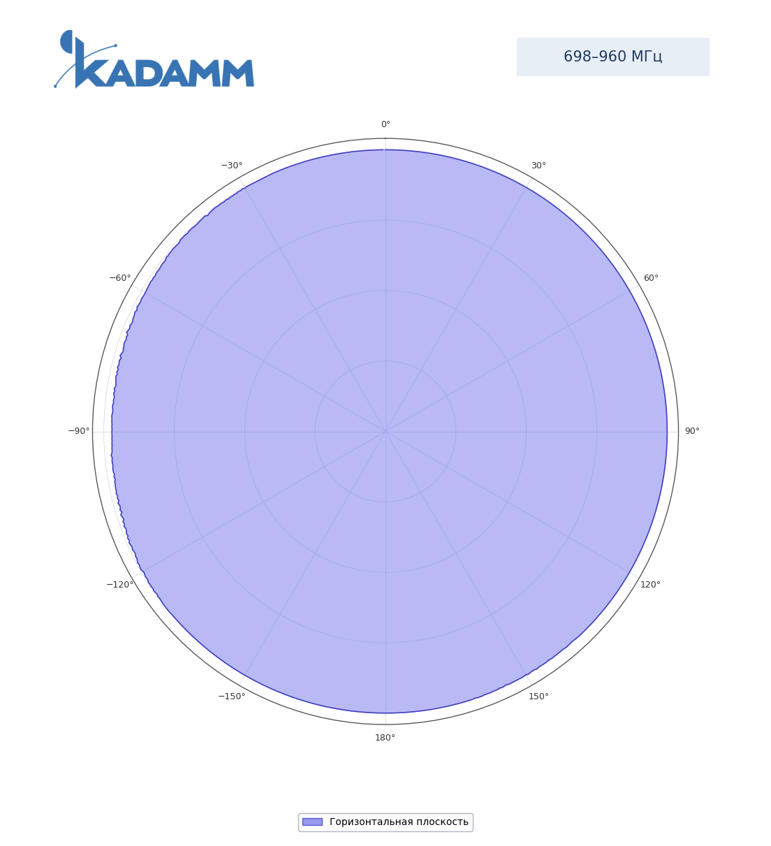 Диаграмма направленности KADAMM I-ATO2-698/4000MH: 698–960 МГц