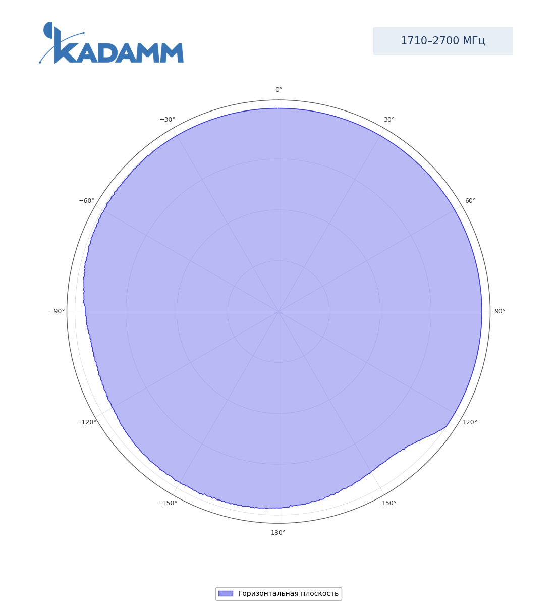 Диаграмма направленности KADAMM I-ATO2-698/4000MH: 1710–2700 МГц