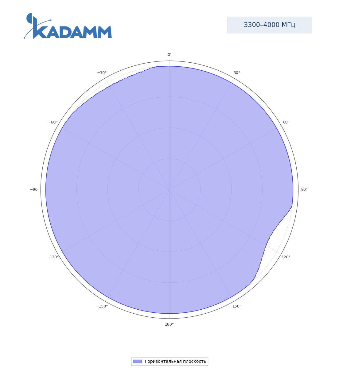 Диаграмма направленности KADAMM I-ATO2-698/4000MH: 3300–4000 МГц