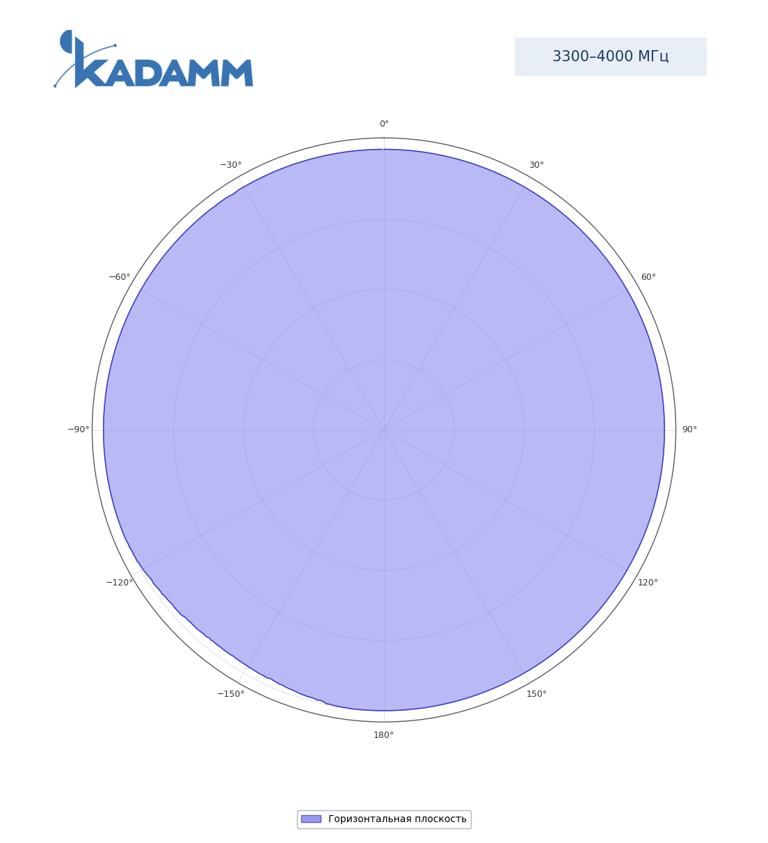Диаграмма направленности KADAMM I-ATO3-3300/4000M: 3300–4000 МГц, горизонтальная плоскость