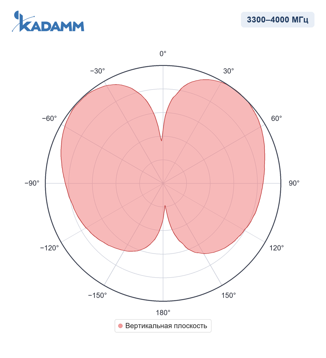 Диаграмма направленности KADAMM I-ATO3-3300/4000M: 3300–4000 МГц, вертикальная плоскость