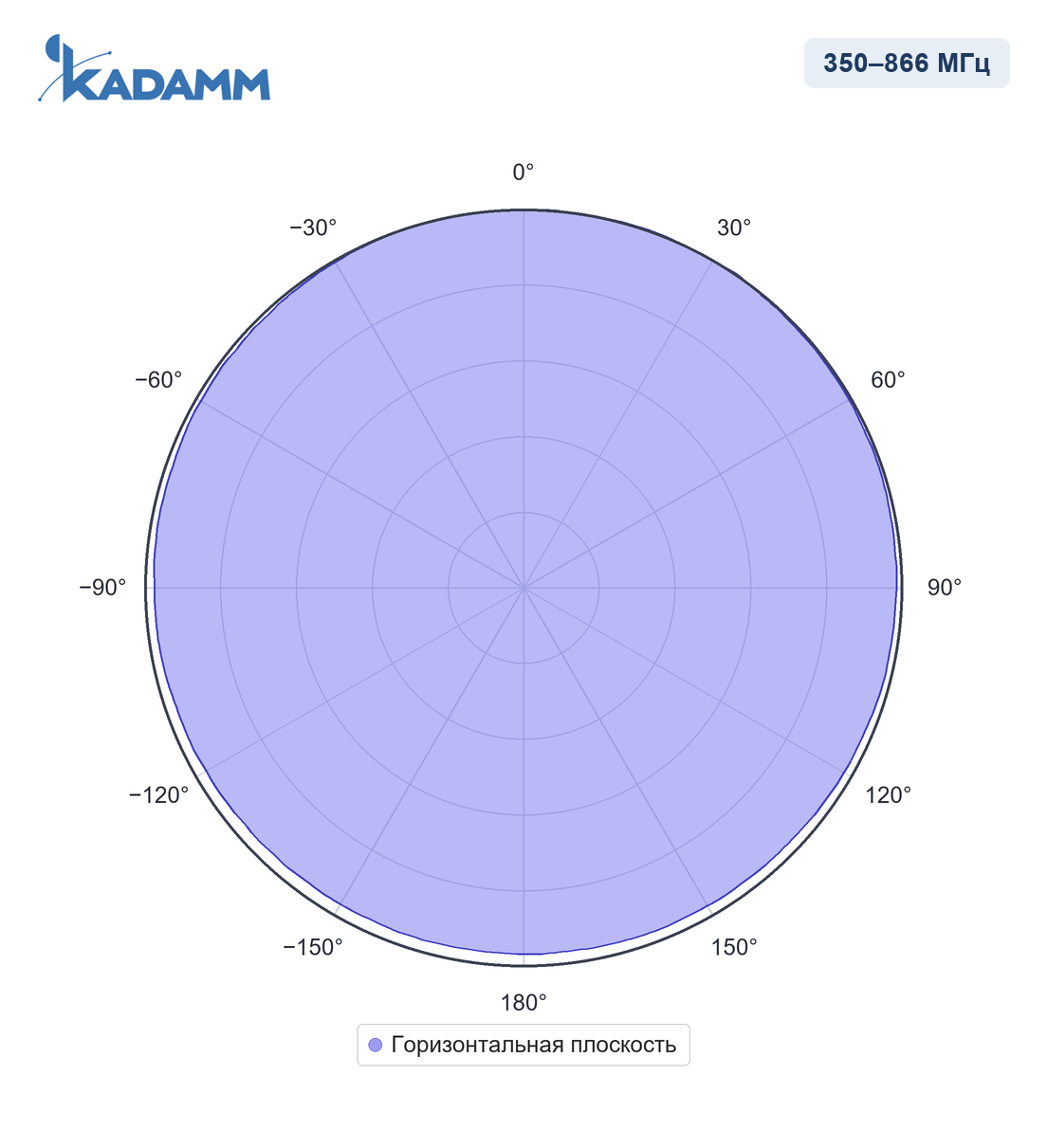 Диаграмма направленности KADAMM I-ATO3-350/866S: 350–866 МГц, горизонтальная плоскость