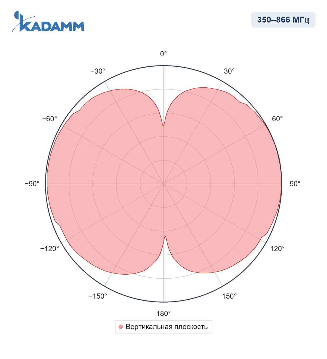 Диаграмма направленности KADAMM I-ATO3-350/866S: 350–866 МГц, вертикальная плоскость