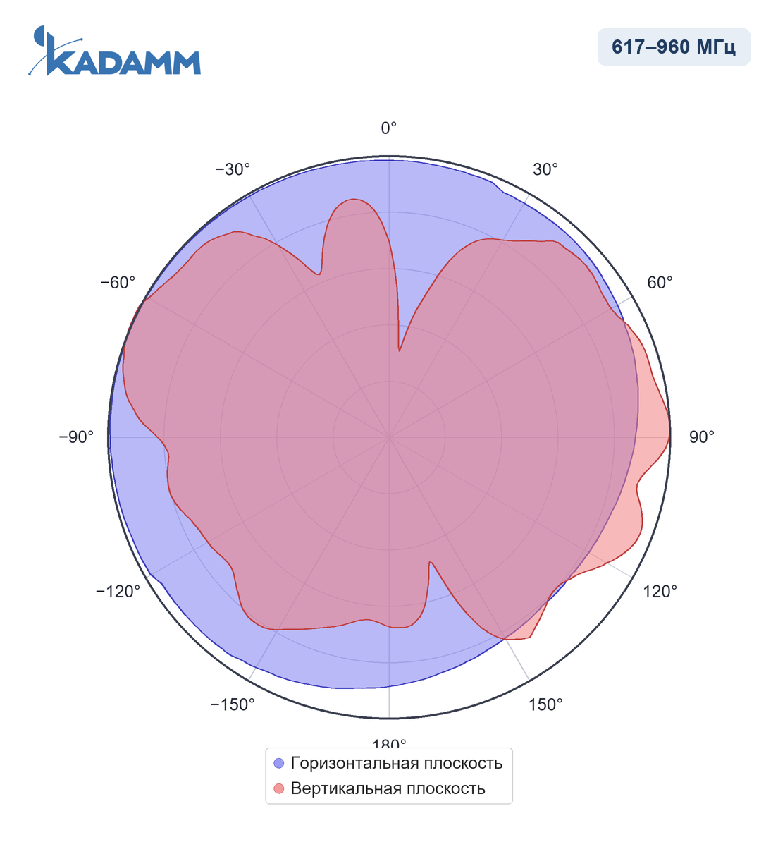Диаграмма направленности KADAMM I-ATO3-617/6000M: 617–960 МГц