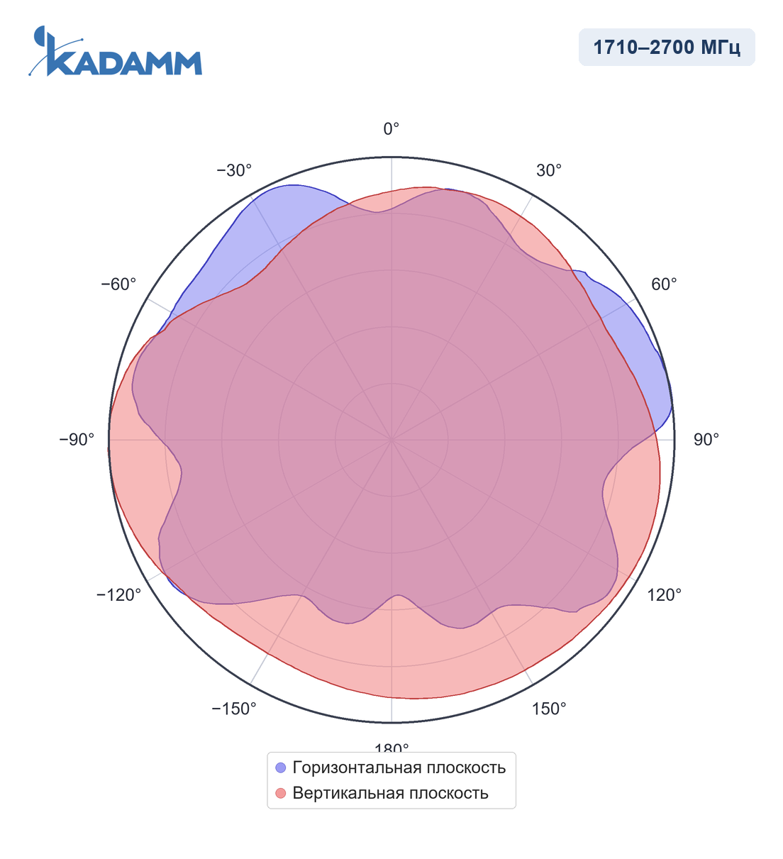 Диаграмма направленности KADAMM I-ATO3-617/6000M: 1710–2700 МГц