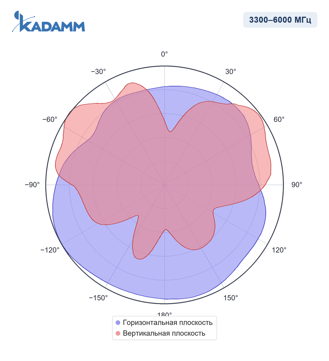 Диаграмма направленности KADAMM I-ATO3-617/6000M: 3300–6000 МГц