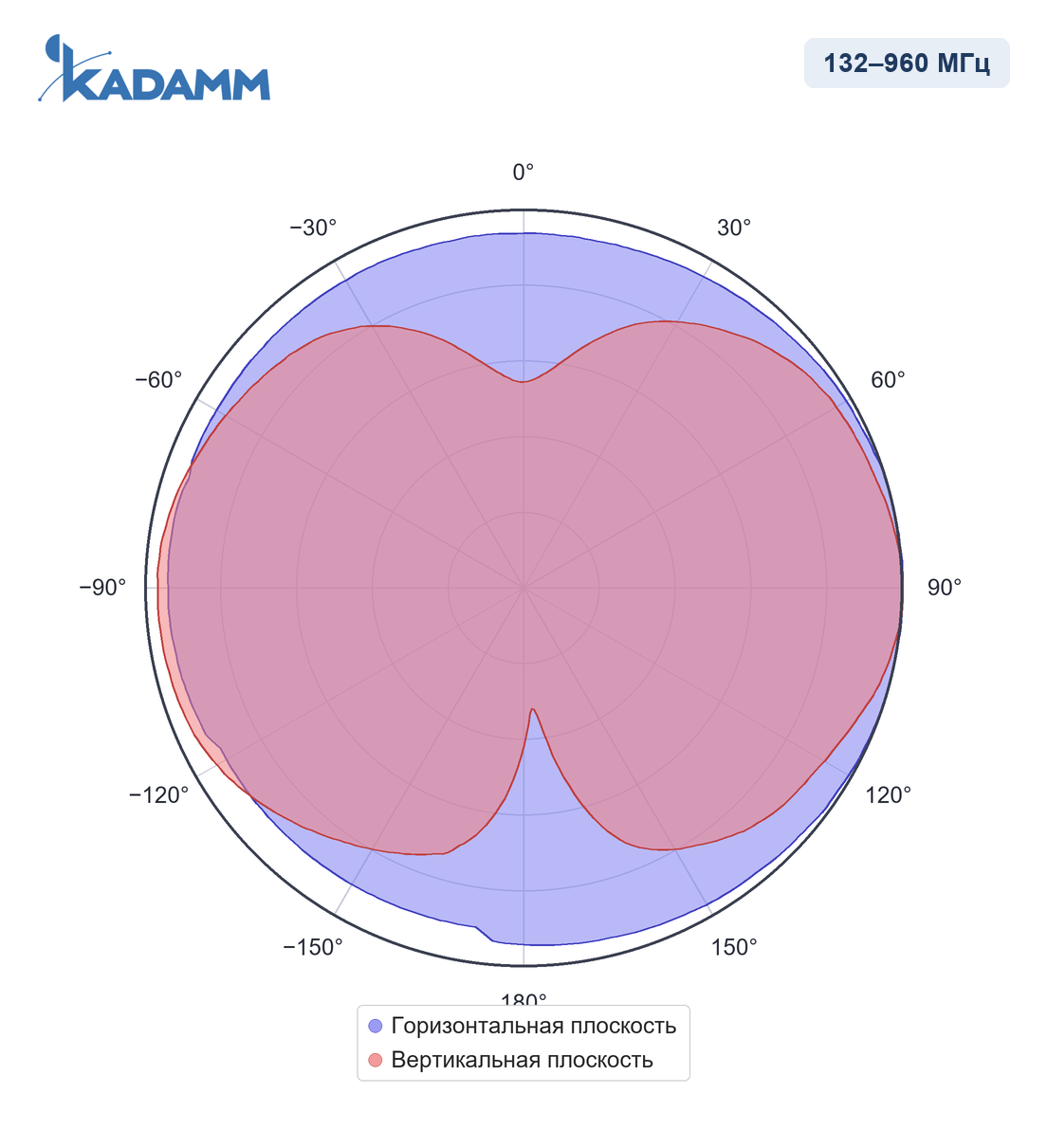 Диаграмма направленности KADAMM I-ATO4-132/960S: 132–960 МГц