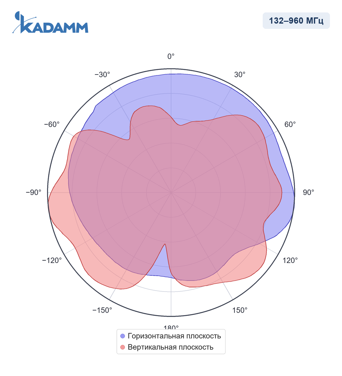 Диаграмма направленности KADAMM I-ATO4-132/960S: 132–960 МГц
