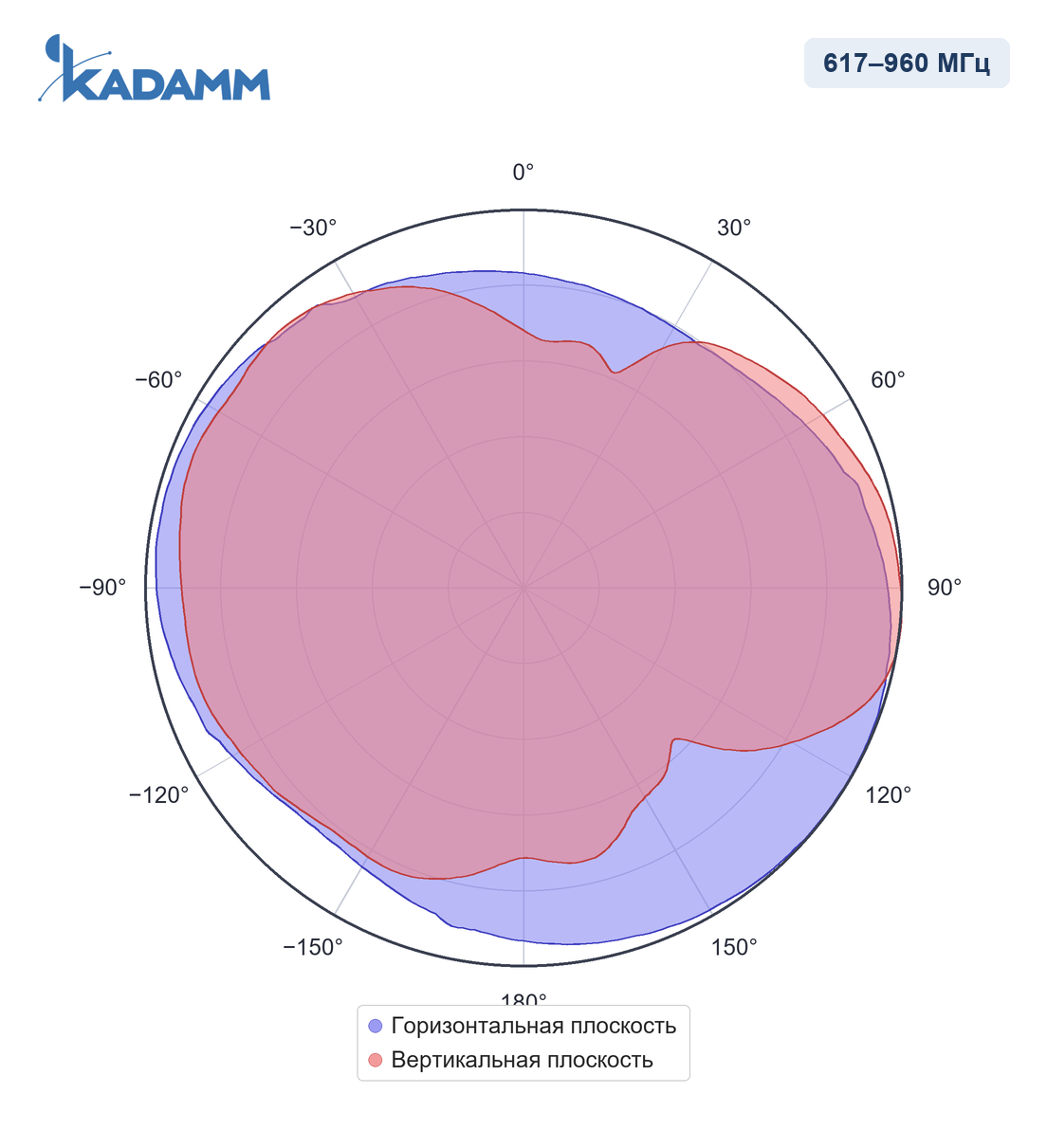 Диаграмма направленности KADAMM I-ATO4-617/3800M: 617–960 МГц