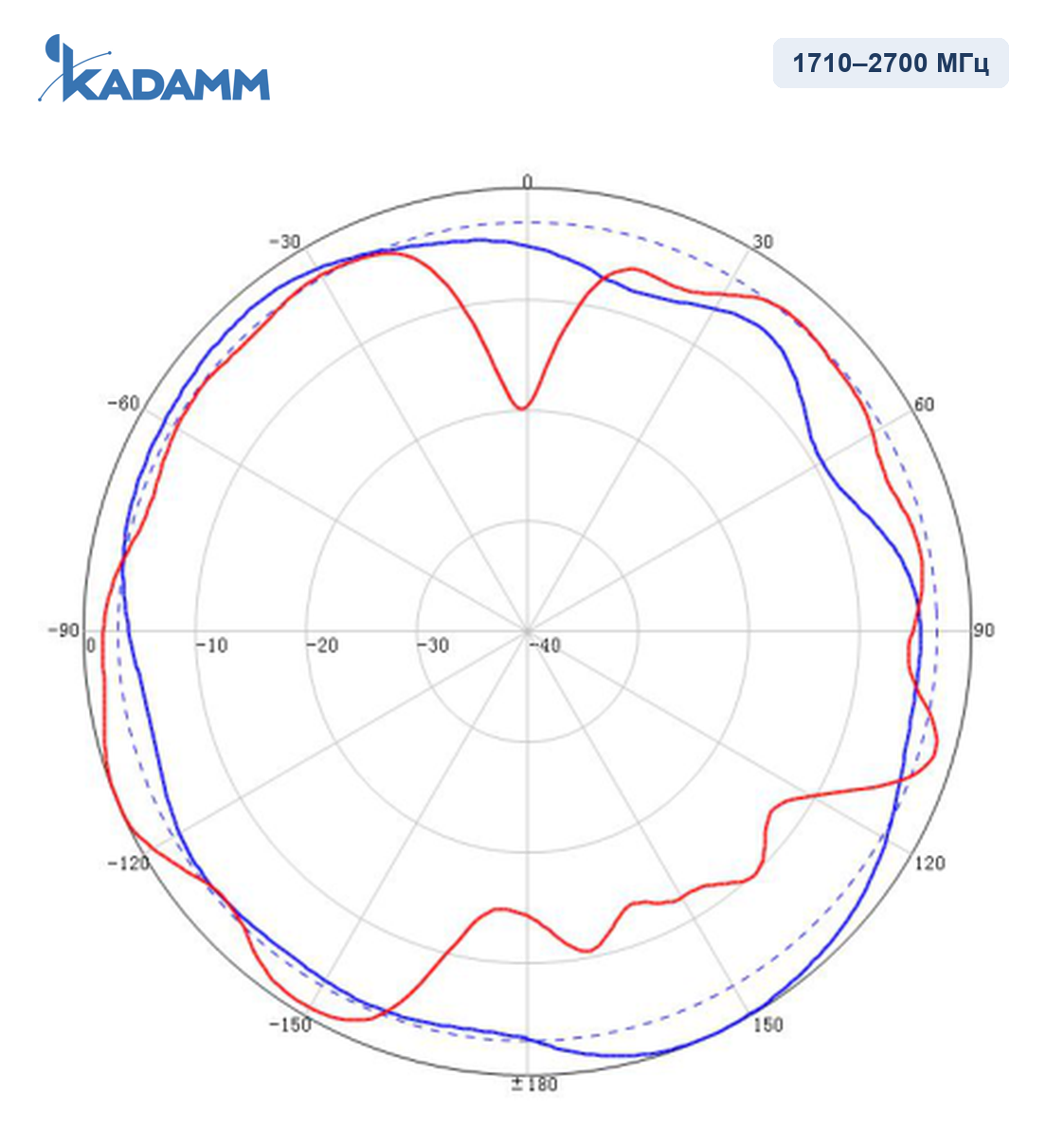 Диаграмма направленности KADAMM I-ATO4-617/3800M: 1710–2700 МГц