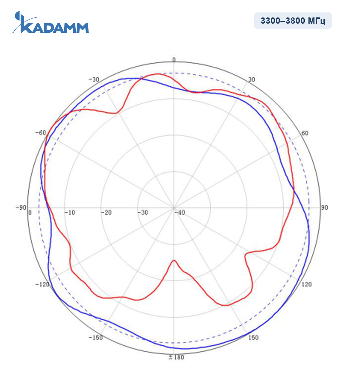 Диаграмма направленности KADAMM I-ATO4-617/3800M: 3300–3800 МГц