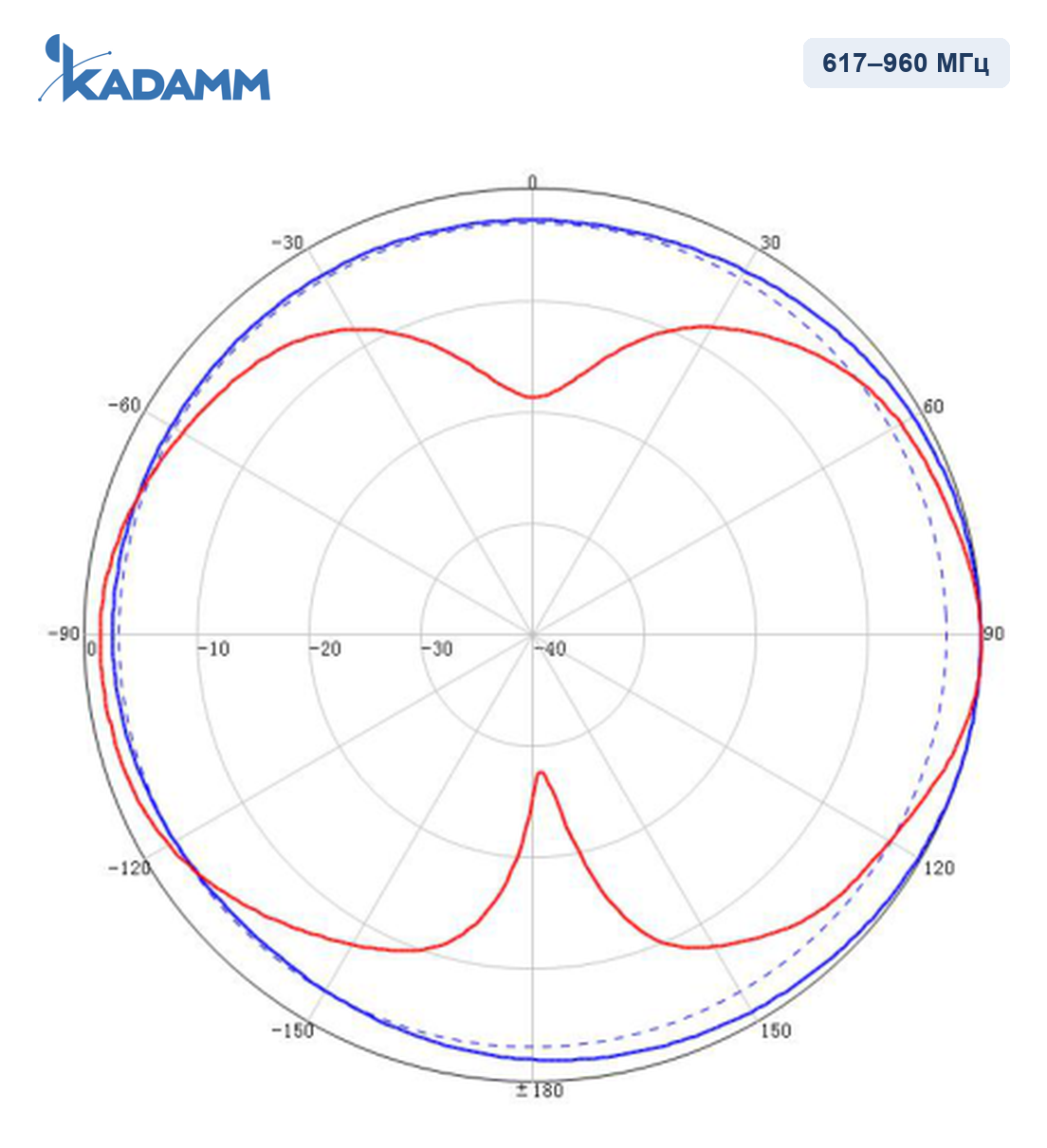 Диаграмма направленности KADAMM I-ATO4-617/7125M: 617–960 МГц, горизонтальная и вертикальная плоскости