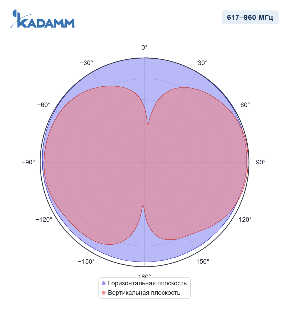 Диаграмма направленности KADAMM I-ATO4-617/7200M: 617–960 МГц, горизонтальная и вертикальная плоскости