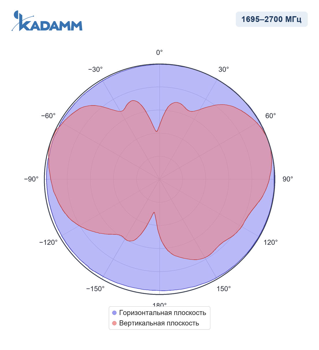 Диаграмма направленности KADAMM I-ATO4-617/7200M: 1695–2700 МГц, горизонтальная и вертикальная плоскости