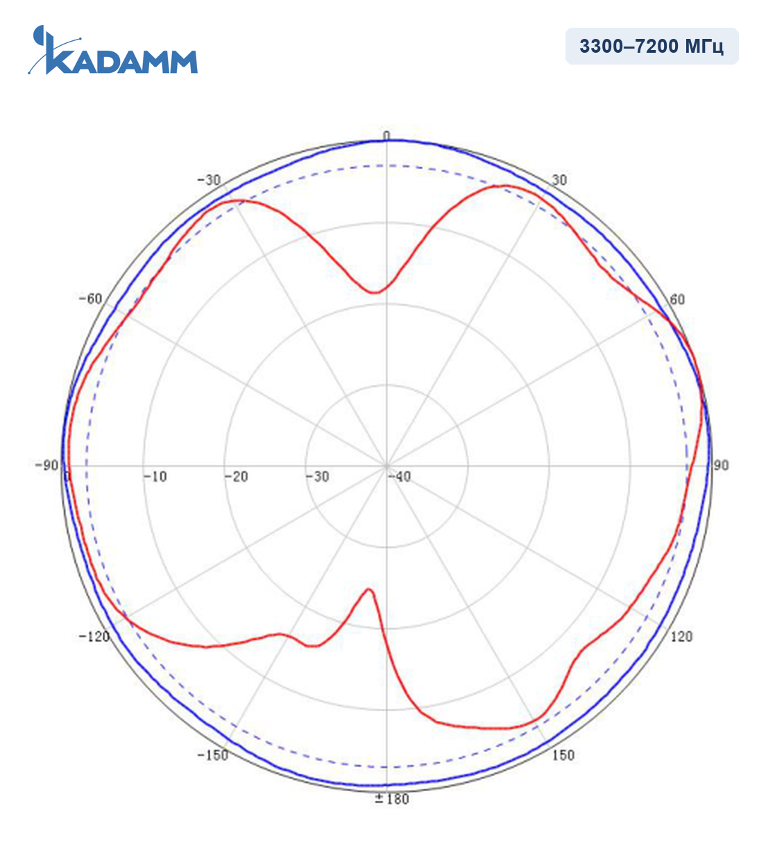 Диаграмма направленности KADAMM I-ATO4-617/7200M: 3300–7200 МГц, горизонтальная и вертикальная плоскости