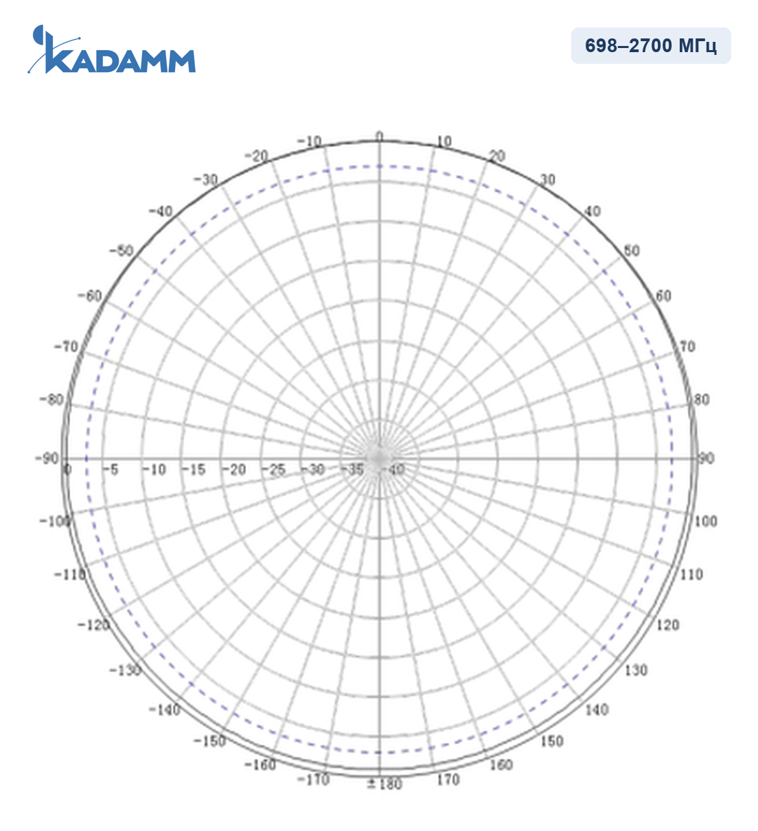 Диаграмма направленности KADAMM I-ATO4-698/2700M-2: 698–2700 МГц, горизонтальная плоскость