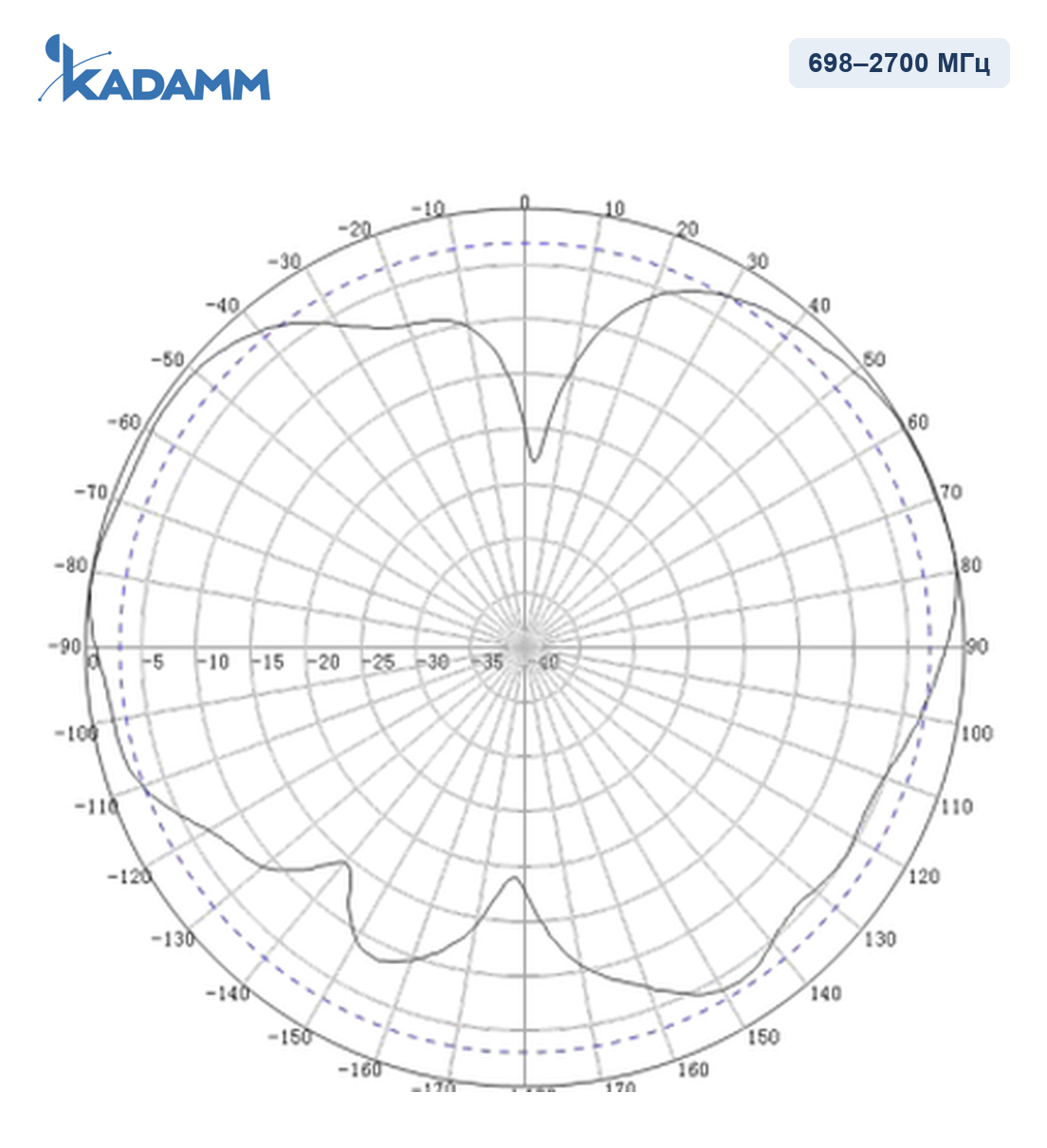 Диаграмма направленности KADAMM I-ATO4-698/2700M-2: 698–2700 МГц, вертикальная плоскость