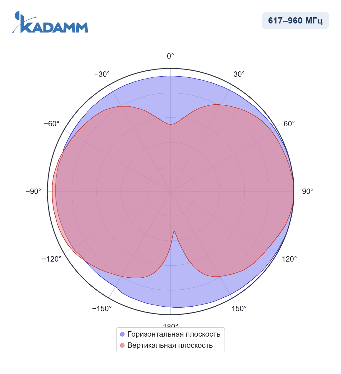 Диаграмма направленности KADAMM I-ATO5-617/4000M: 617–960 МГц