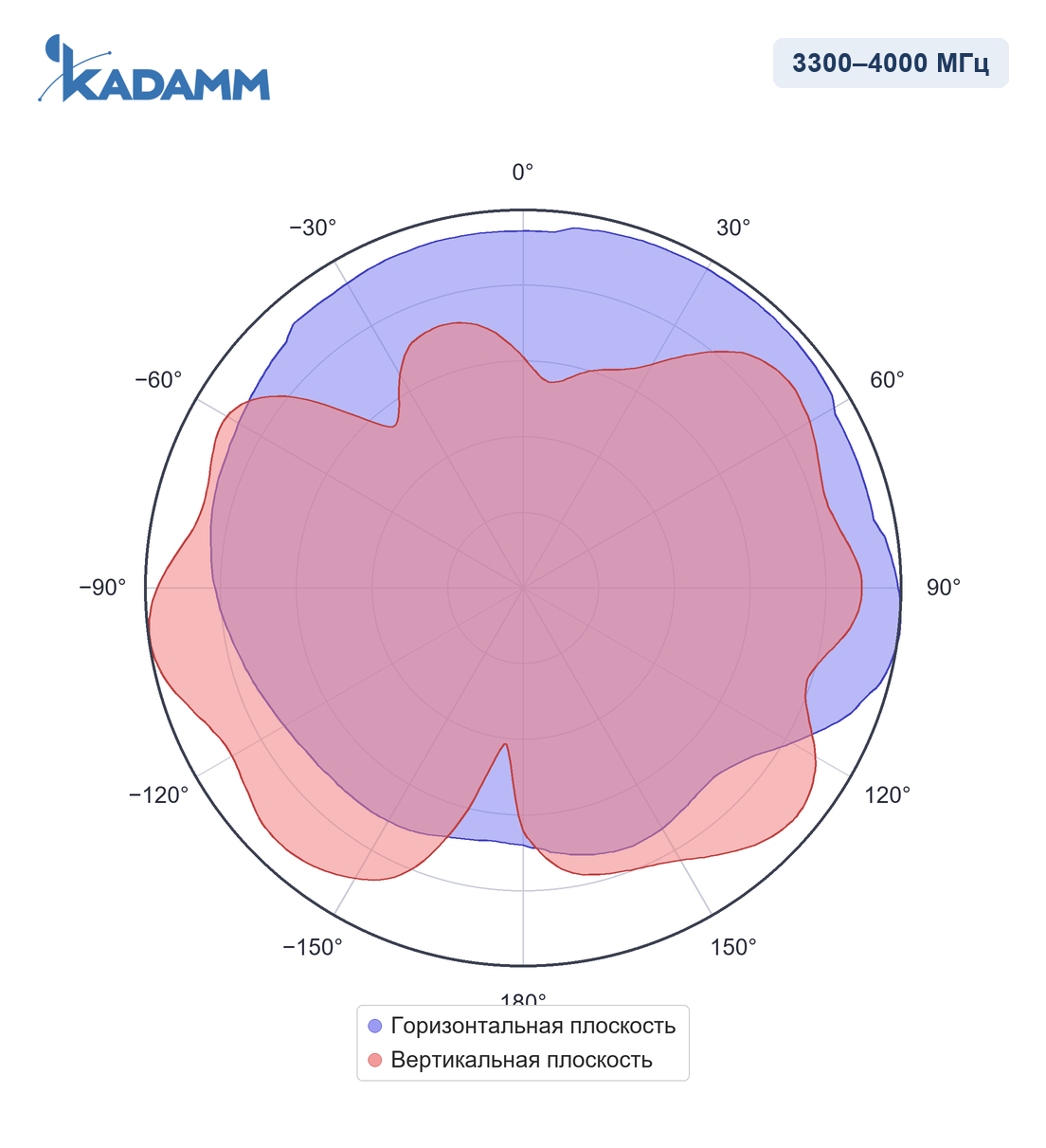 Диаграмма направленности KADAMM I-ATO5-617/4000M: 3300–4000 МГц