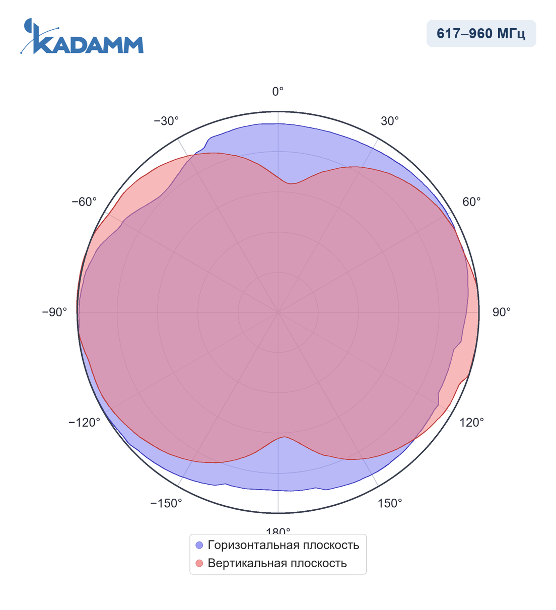 Диаграмма направленности KADAMM I-ATO5-617/6000S: 617–960 МГц, горизонтальная и вертикальная плоскости