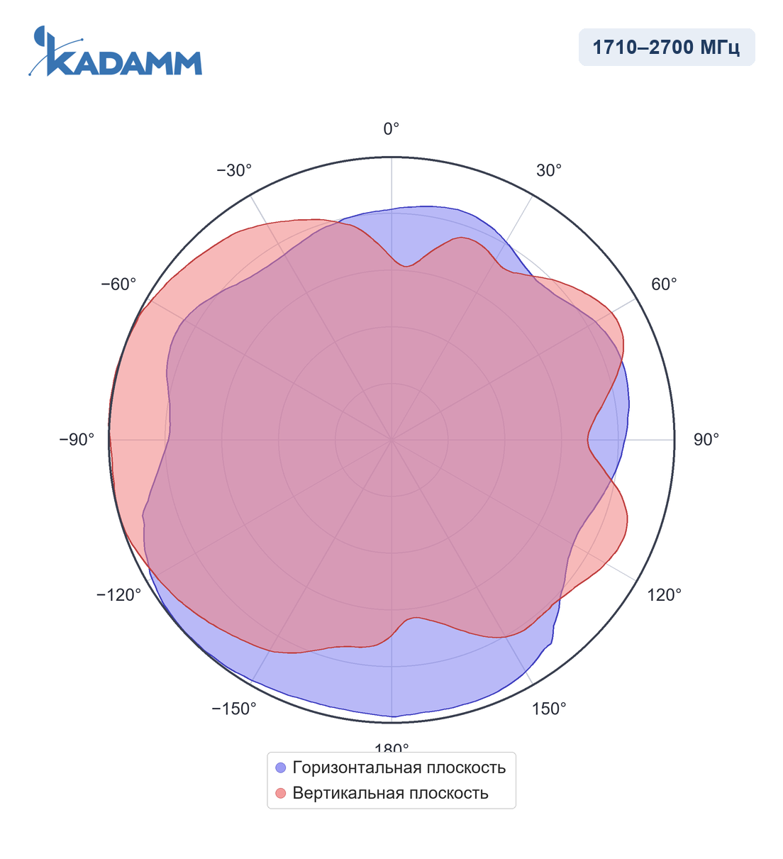 Диаграмма направленности KADAMM I-ATO5-617/6000S: 1710–2700 МГц, горизонтальная и вертикальная плоскости
