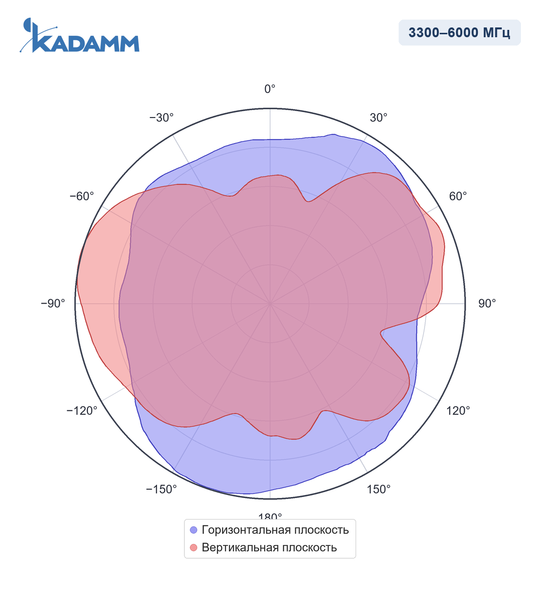 Диаграмма направленности KADAMM I-ATO5-617/6000S: 3300–6000 МГц, горизонтальная и вертикальная плоскости