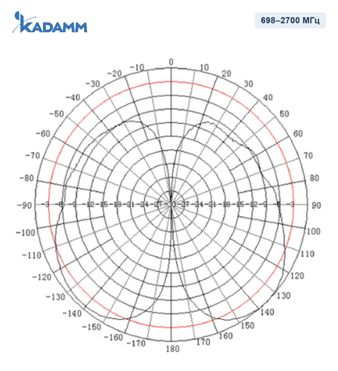 Диаграмма направленности KADAMM I-ATO5-698/2700S: 698–2700 МГц, вертикальная плоскость