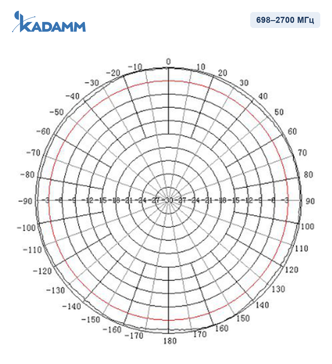 Диаграмма направленности KADAMM I-ATO5-698/2700S: 698–2700 МГц, горизонтальная плоскость