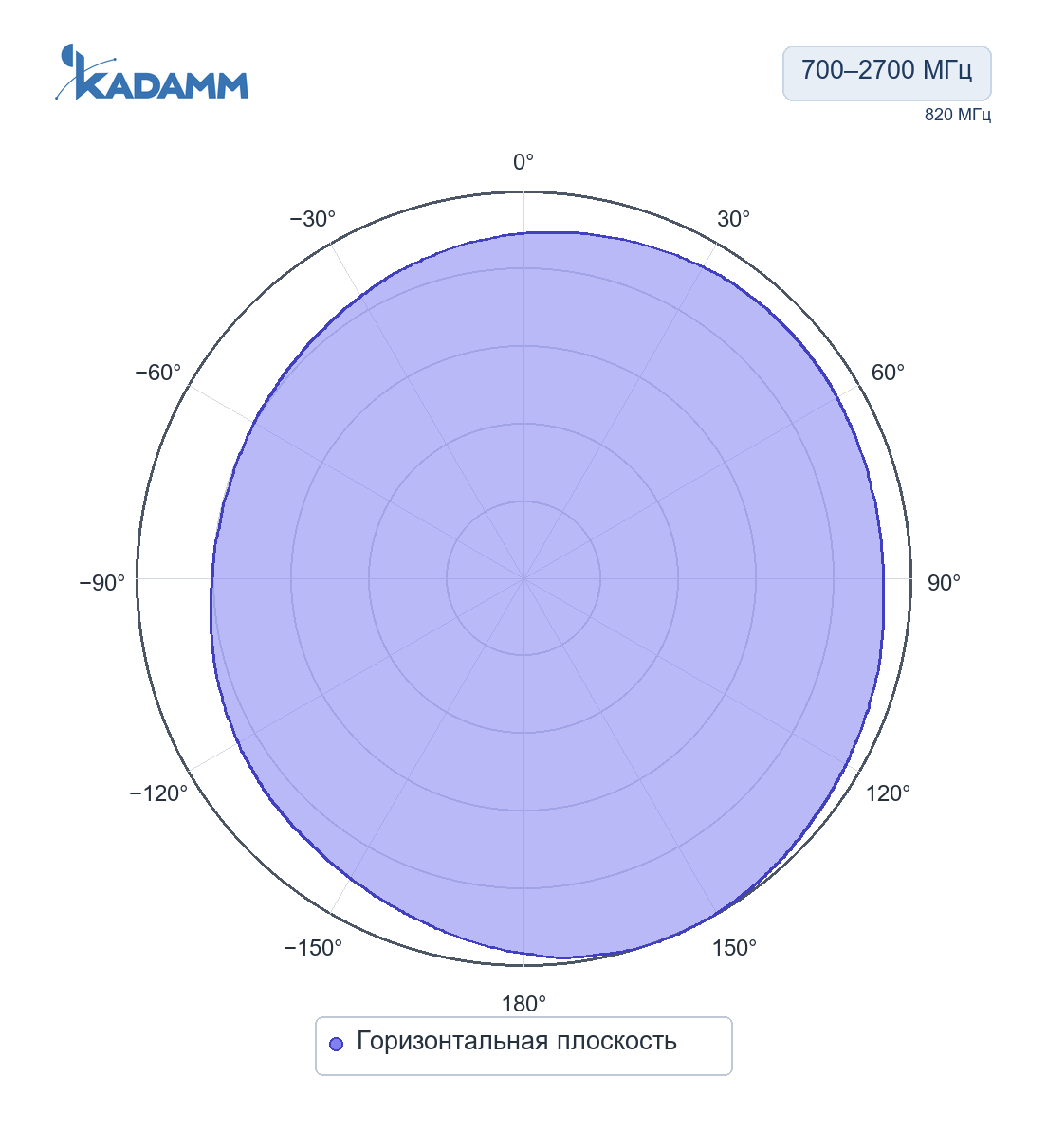 Диаграмма направленности KADAMM I-ATO5-698/2700S: 700–2700 МГц, горизонтальная плоскость, исполнение KADAMM I-ATO6-700/2700S, частота замера 820 МГц