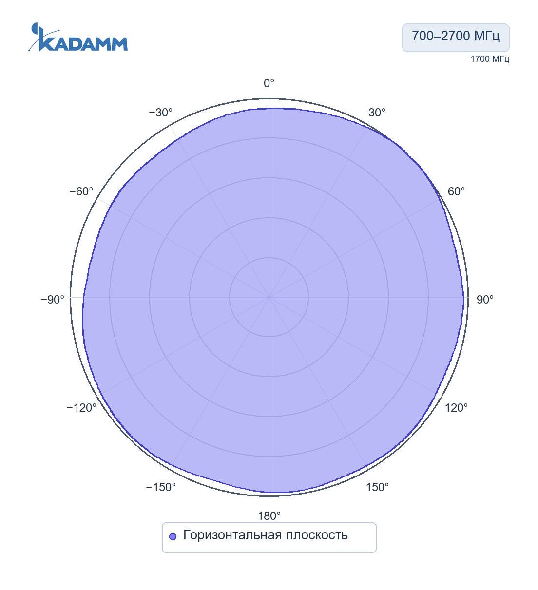 Диаграмма направленности KADAMM I-ATO5-698/2700S: 700–2700 МГц, горизонтальная плоскость, исполнение KADAMM I-ATO6-700/2700S, частота замера 1700 МГц