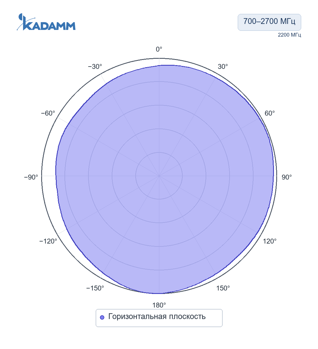 Диаграмма направленности KADAMM I-ATO5-698/2700S: 700–2700 МГц, горизонтальная плоскость, исполнение KADAMM I-ATO6-700/2700S, частота замера 2200 МГц