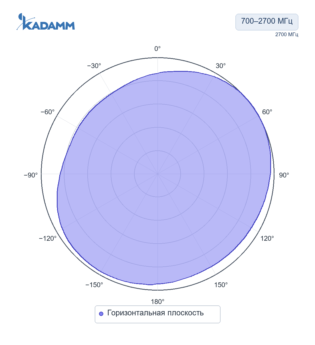 Диаграмма направленности KADAMM I-ATO5-698/2700S: 700–2700 МГц, горизонтальная плоскость, исполнение KADAMM I-ATO6-700/2700S, частота замера 2700 МГц