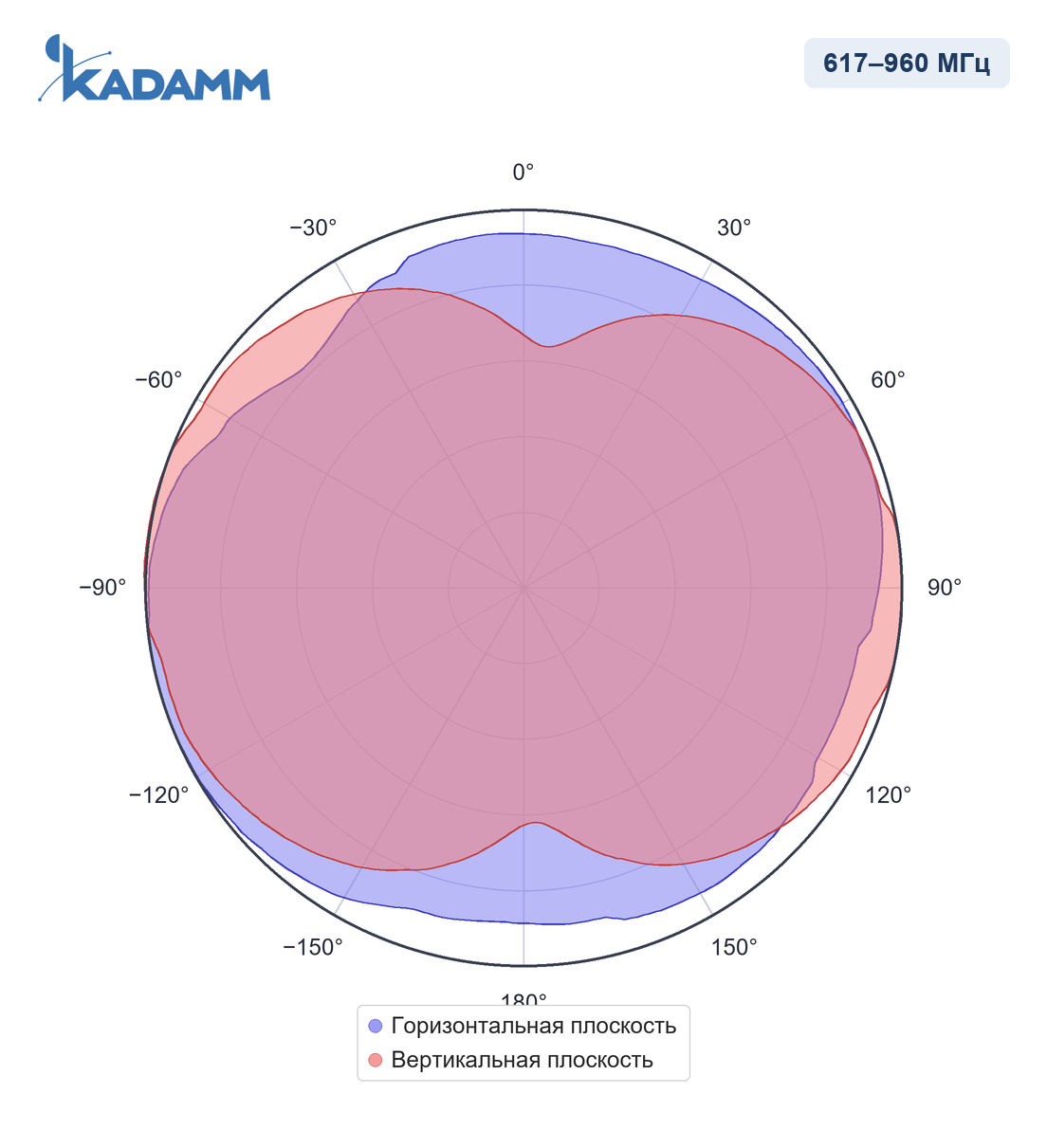 Диаграмма направленности KADAMM I-ATO6-617/6000M: 617–960 МГц