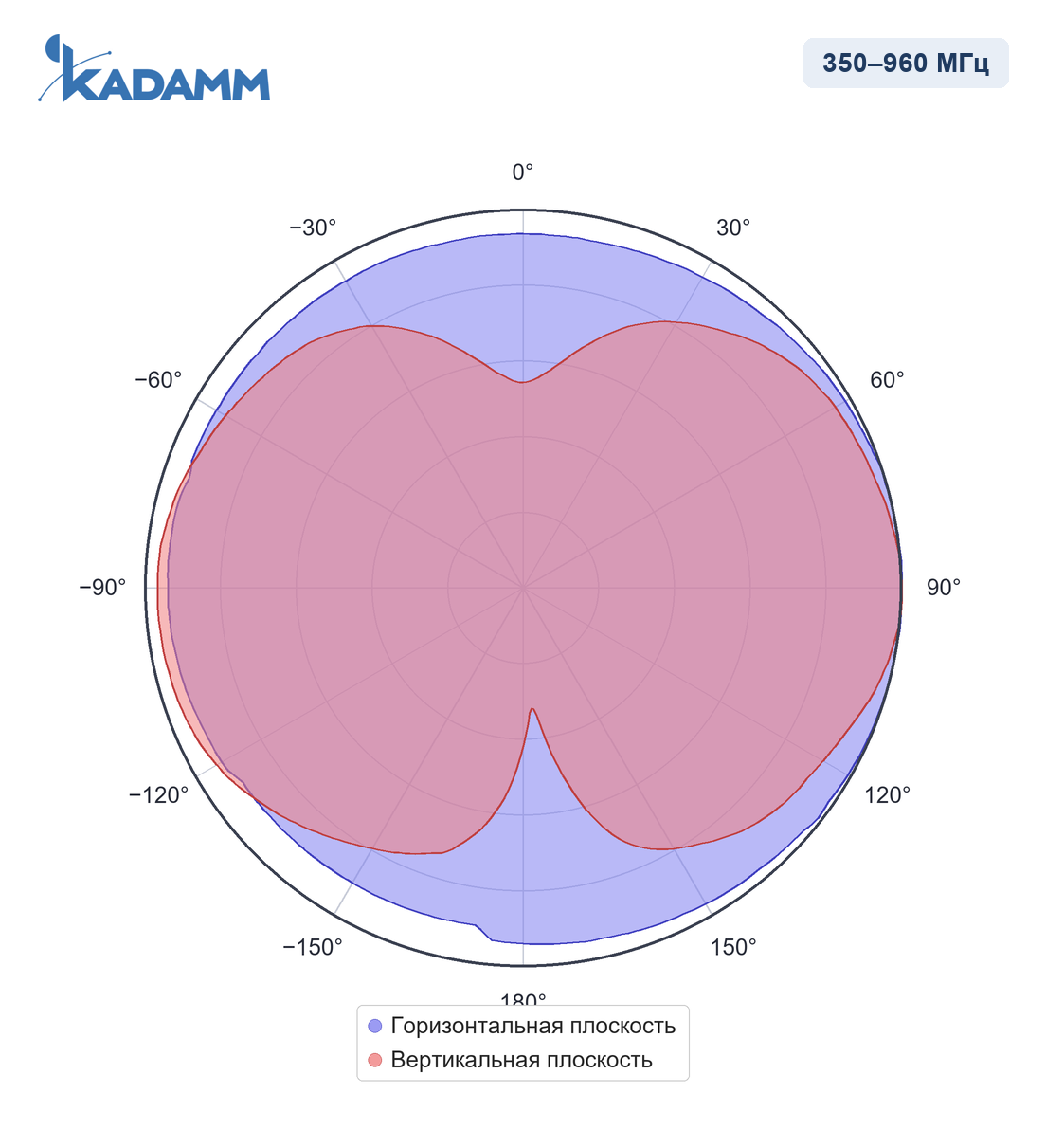 Диаграмма направленности KADAMM I-ATO7-350/6000S: 350–960 МГц