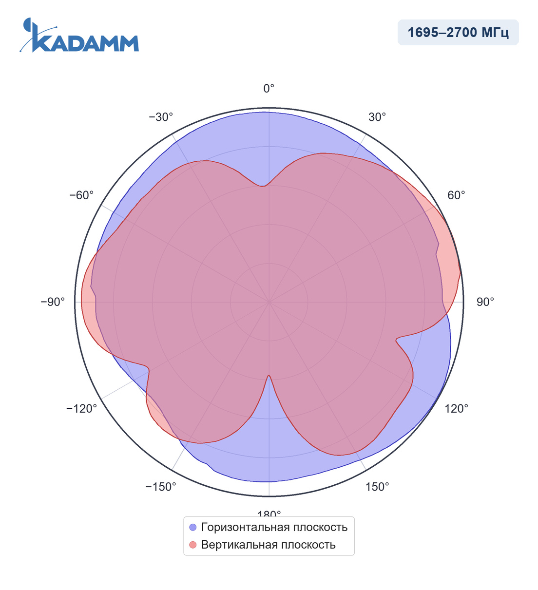 Диаграмма направленности KADAMM I-ATO7-350/6000S: 1695–2700 МГц