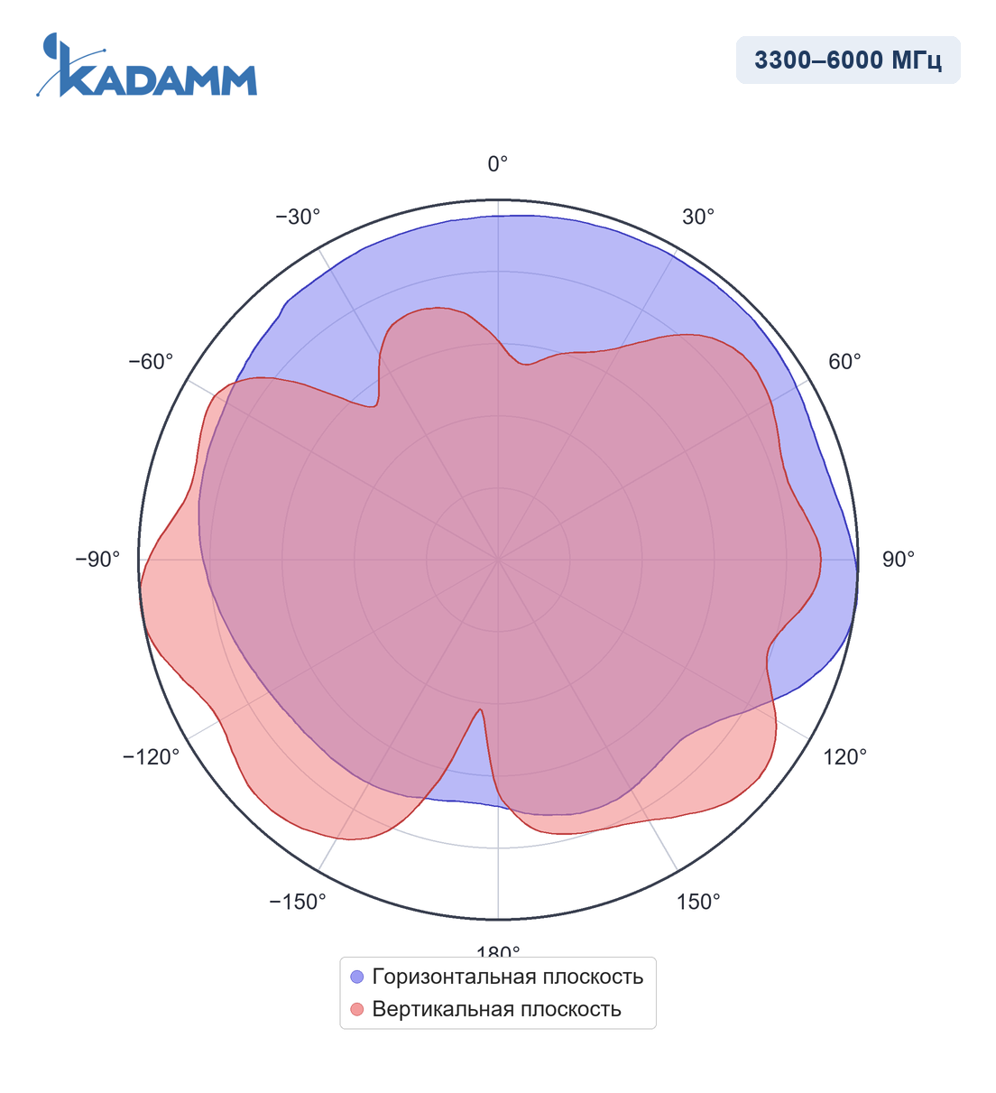 Диаграмма направленности KADAMM I-ATO7-350/6000S: 3300–6000 МГц