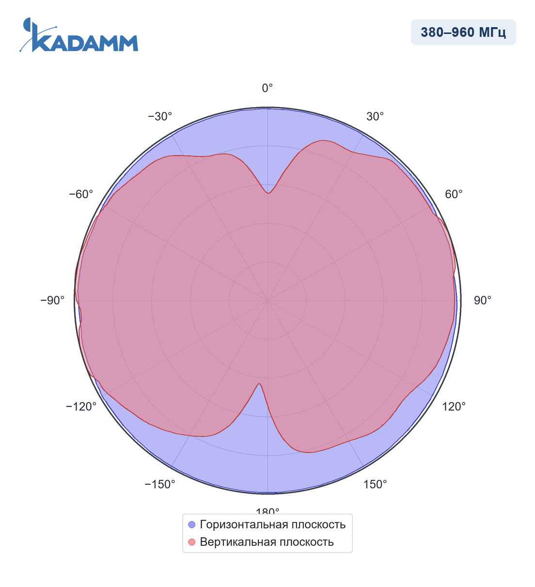 Диаграмма направленности KADAMM I-ATO7-380/3800S: 380–960 МГц