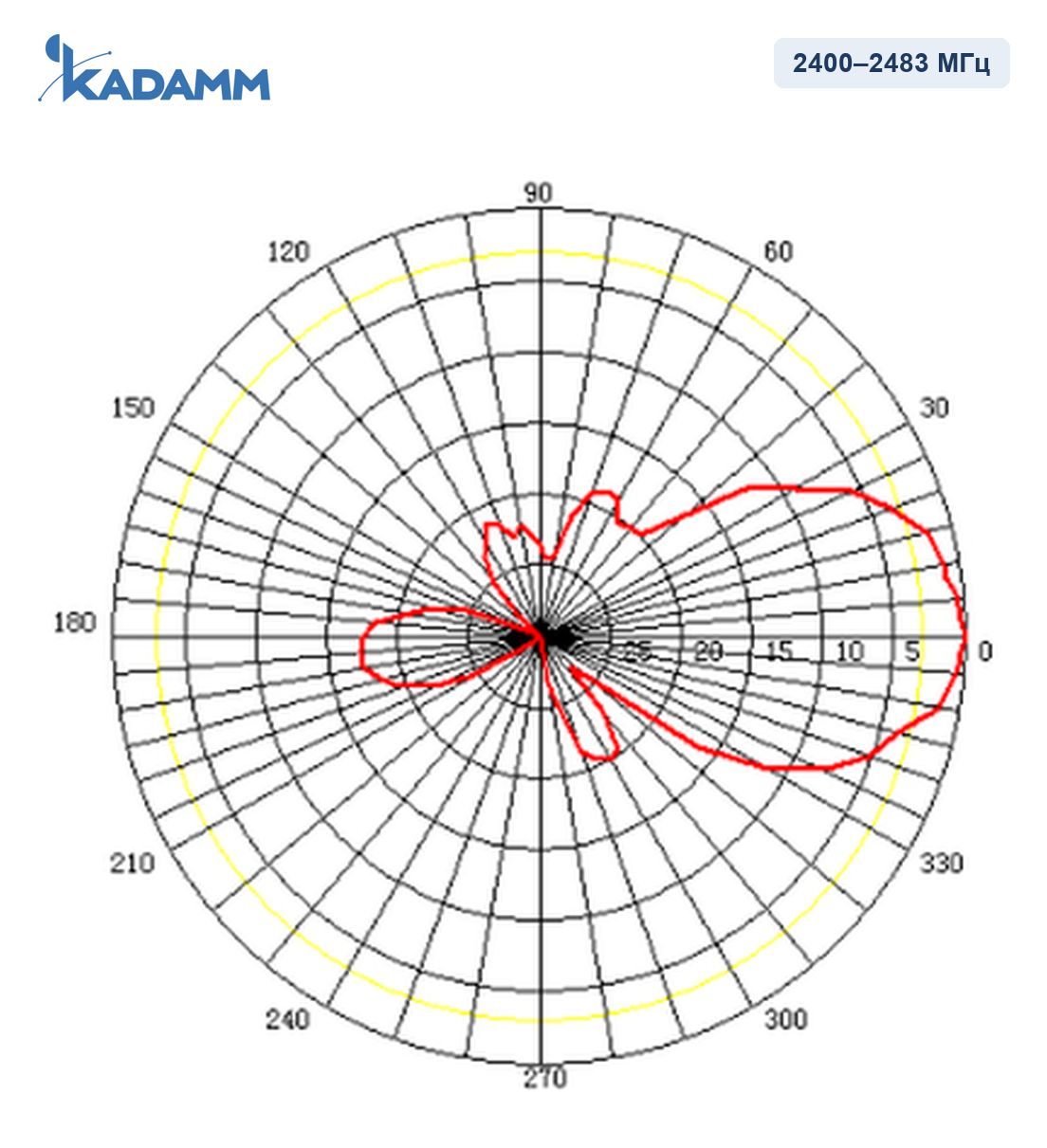 Диаграмма направленности KADAMM I-ATP10-2400/2483S: 2400–2483 МГц, вертикальная плоскость