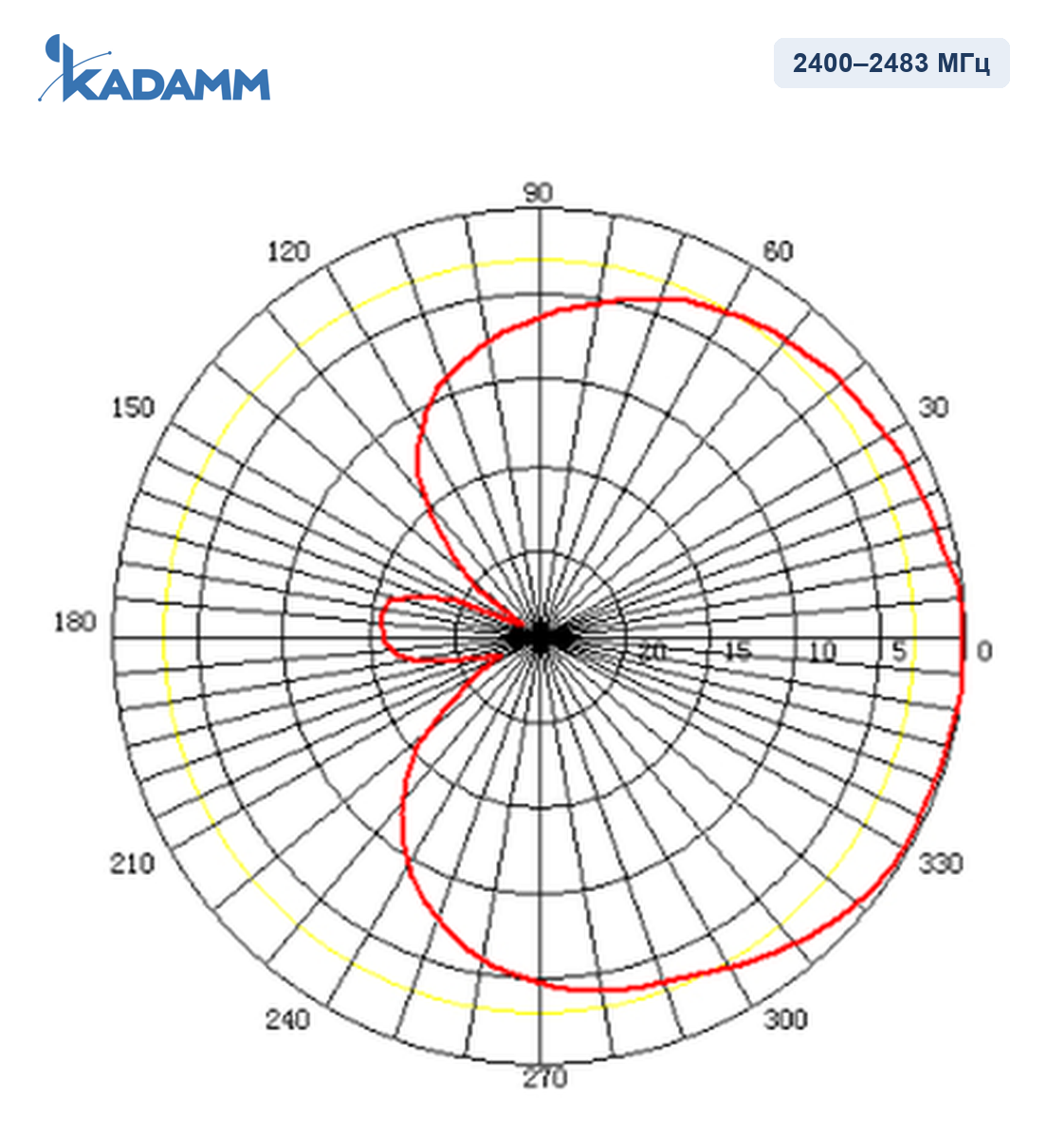 Диаграмма направленности KADAMM I-ATP10-2400/2483S: 2400–2483 МГц, горизонтальная плоскость