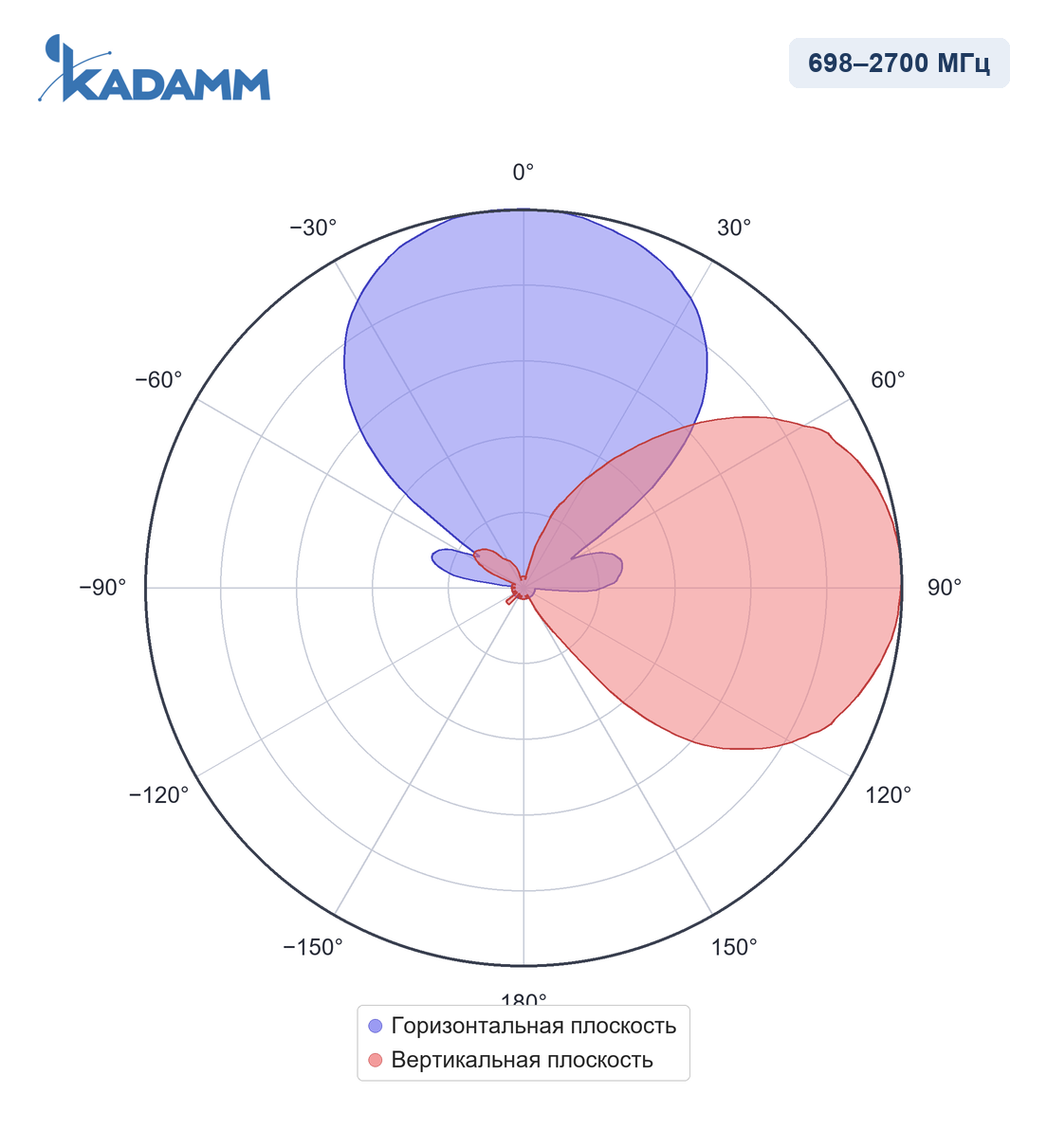 Диаграмма направленности KADAMM I-ATP10-698/2700S: 698–2700 МГц