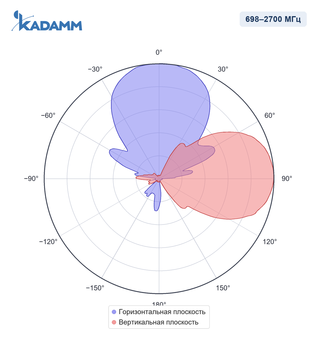 Диаграмма направленности KADAMM I-ATP10-698/2700S: 698–2700 МГц
