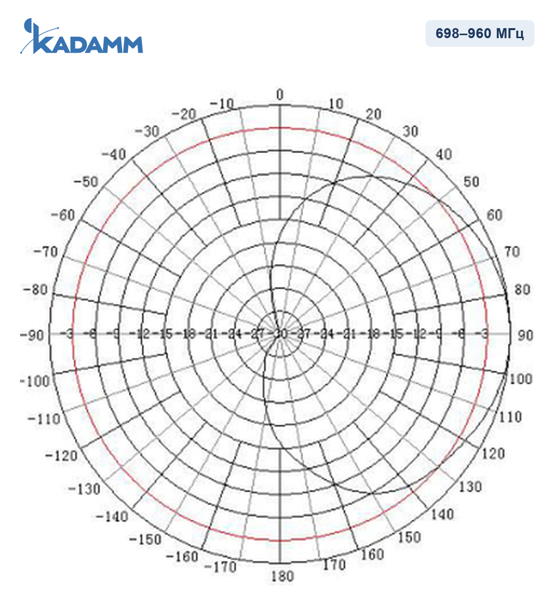 Диаграмма направленности KADAMM I-ATP10-698/2700S-2: 698–960 МГц, горизонтальная плоскость