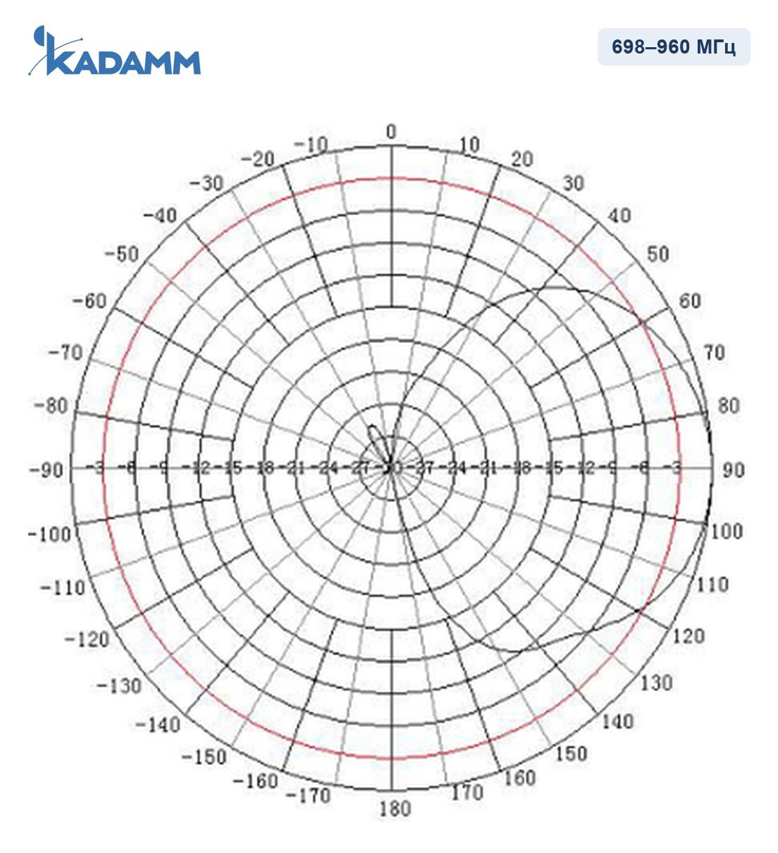 Диаграмма направленности KADAMM I-ATP10-698/2700S-2: 698–960 МГц, вертикальная плоскость