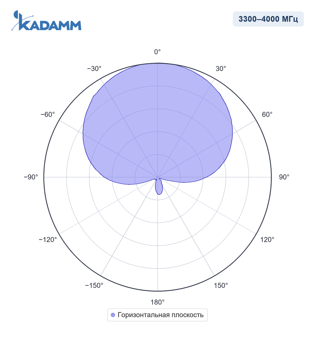 Диаграмма направленности KADAMM I-ATP12-3300/4000M: 3300–4000 МГц