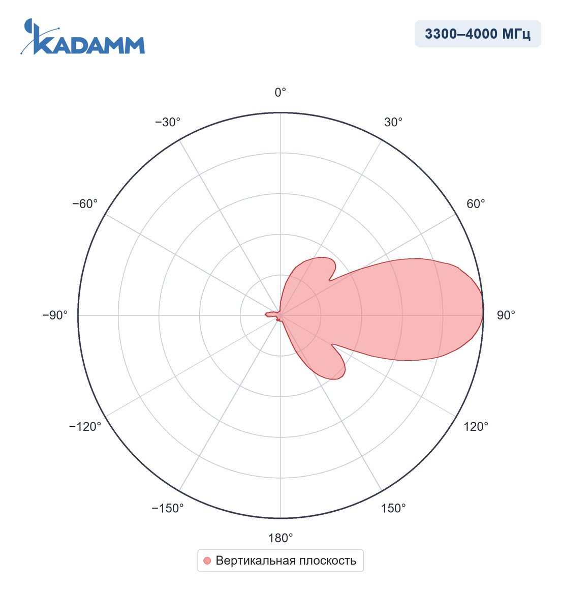 Диаграмма направленности KADAMM I-ATP12-3300/4000M: 3300–4000 МГц