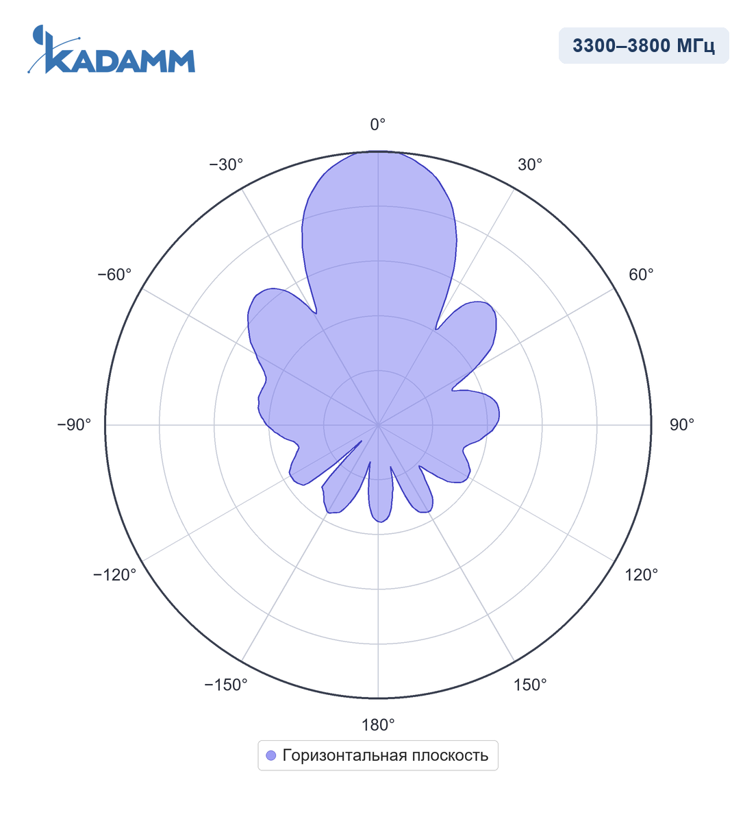 Диаграмма направленности KADAMM I-ATP15-3300/3800SH: 3300–3800 МГц, горизонтальная плоскость